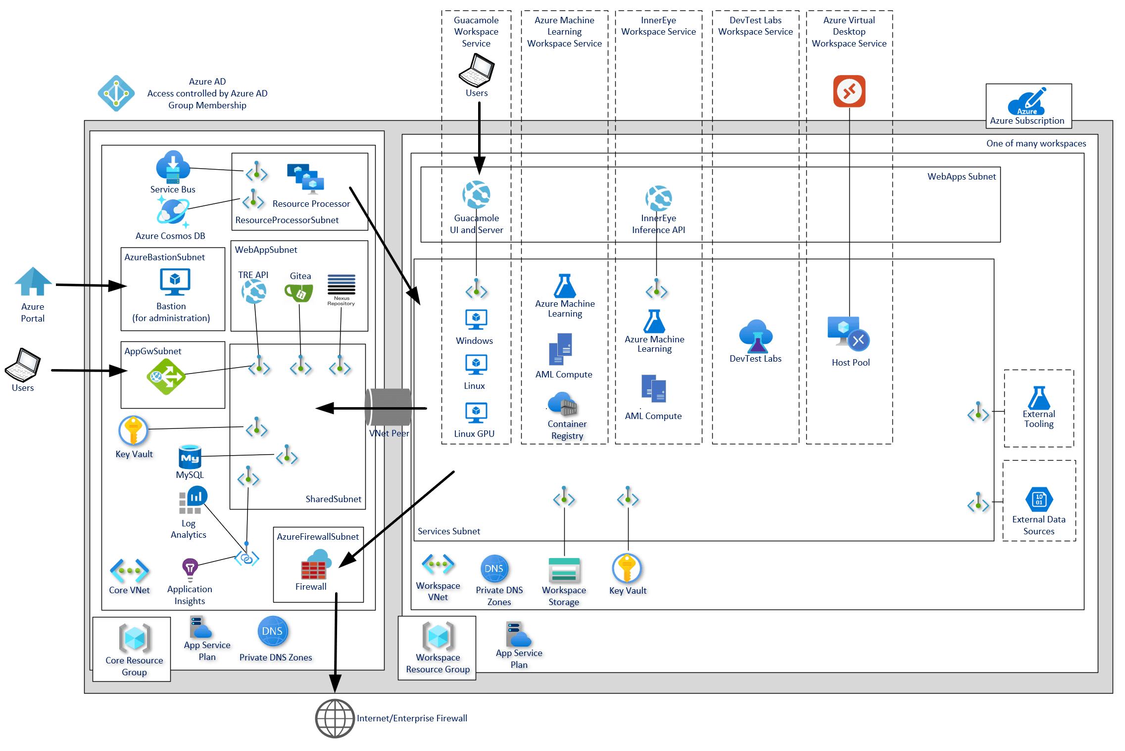 Azure architecture